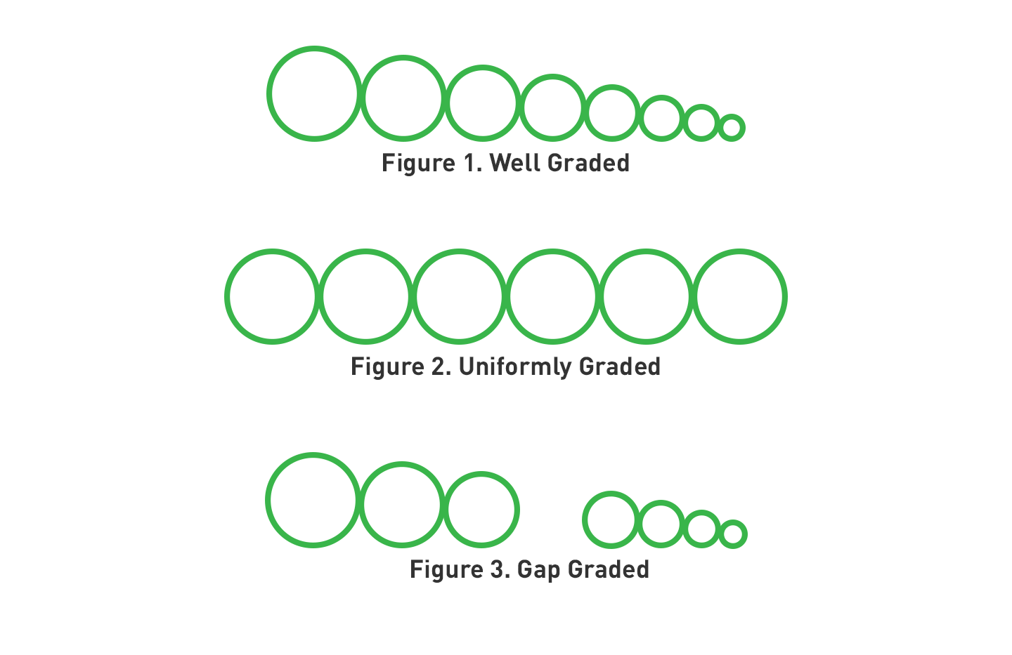 Illustration of soil compaction methods. Figure 1 Well graded. Figure 2 Uniformly Graded. Figure 3 Gap Graded