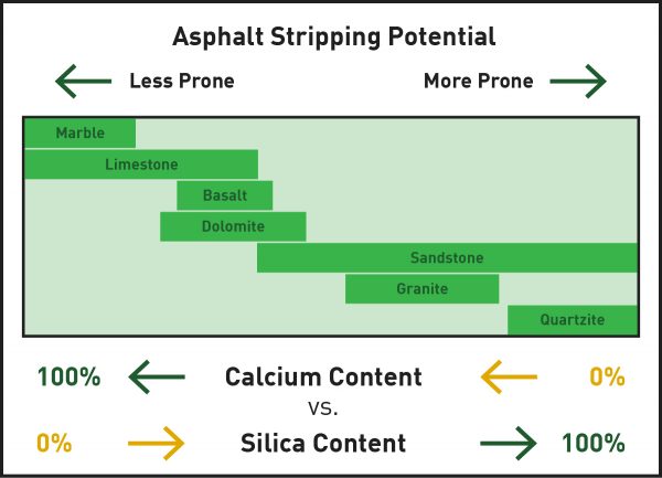 Graph of asphalt stripping potential