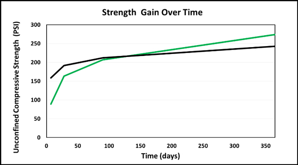 Strength gains over time