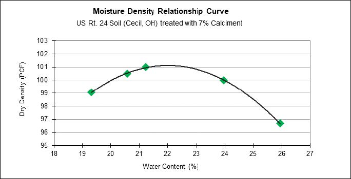 Moisture Density Relationship Curve chart