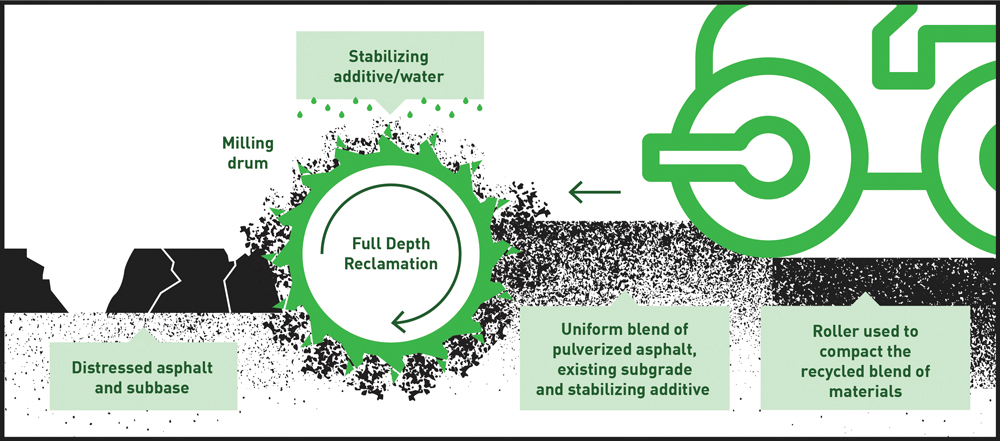 Illustration of Full Depth Reclamation process using milling drum and roller