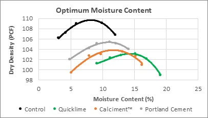 Chart - Optimum Moisture Content