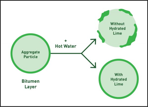 Graph of aggregate particle with and without hydrated lime