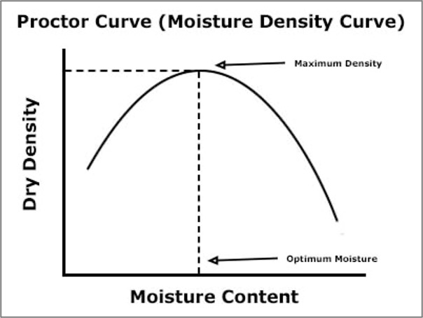 Proctor Curve (Moisture Density Curve) Graph