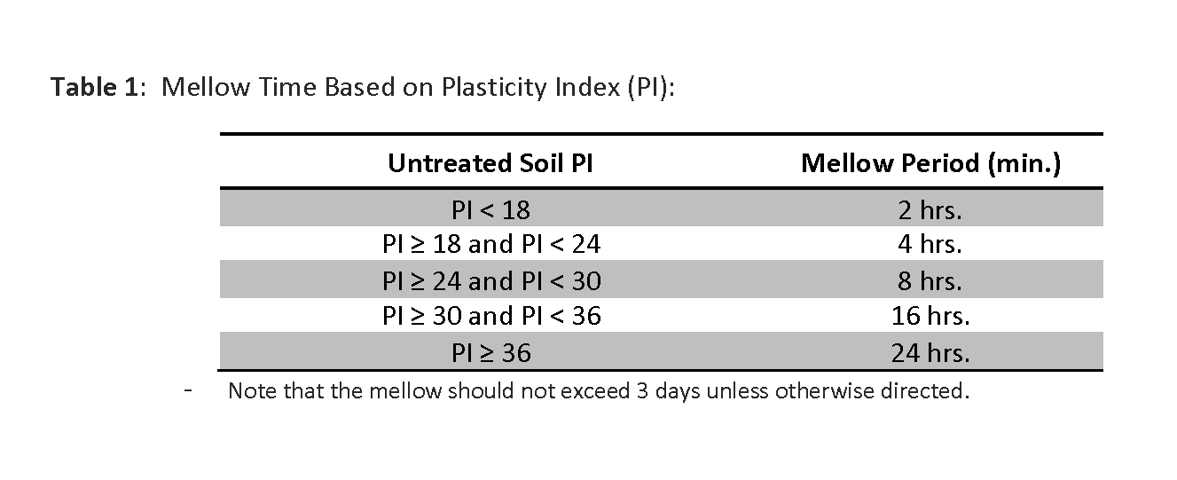 Table: Mellow time based on plasticity index (PI)