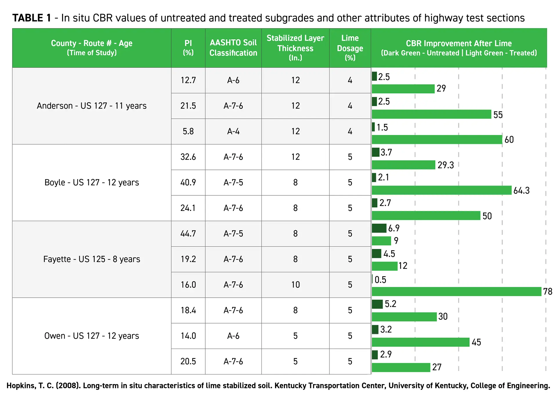 CBR table -Values of untreated and treated subgrades and other attributes of highway test sections