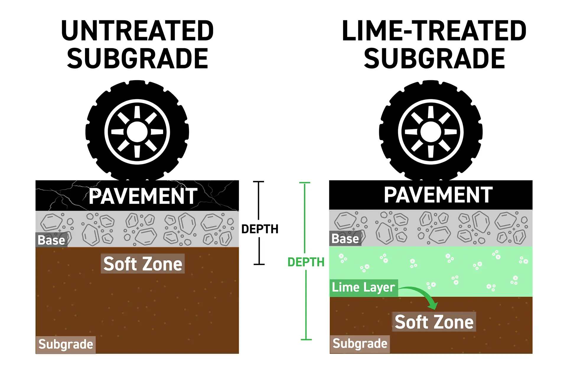 Diagram of pavement with untreated subgrade  vs lime-treated subgrade