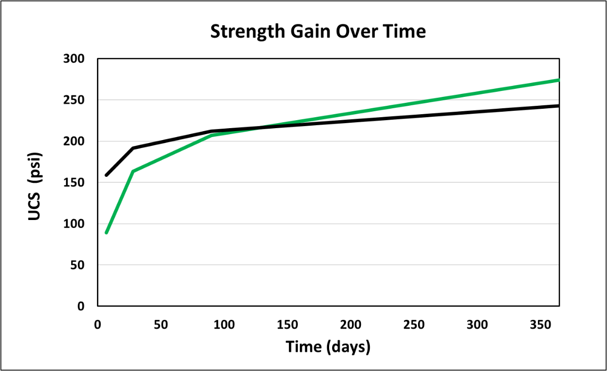 Stabilization Strength Gain chart